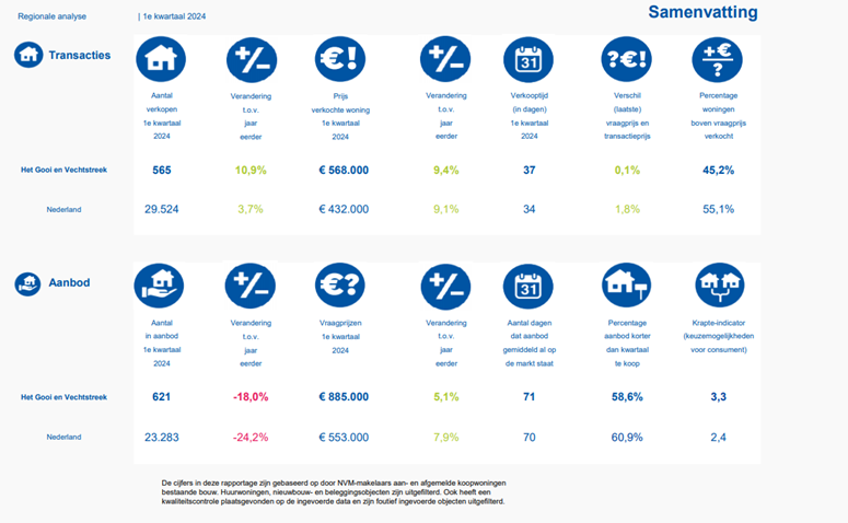 cijfers van de Nederlandse Vereniging van Makelaars